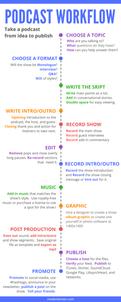 podcast workflow graphic